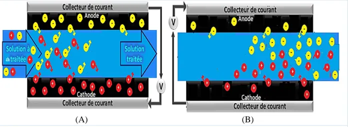Fig. 2.2. Conception schématique d'une cellule de CDI. (A) Lors de l'application d'un  champ  électrique entre deux électrodes de carbone poreuses (électrosorption), et (B) Lors de 