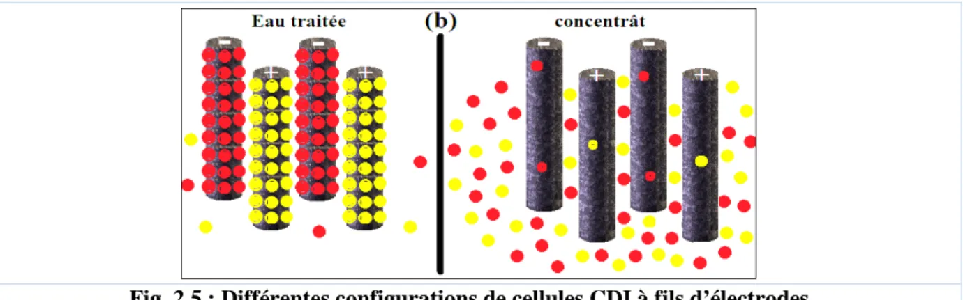 Fig. 2.5 : Différentes configurations de cellules CDI à fils d’électrodes.