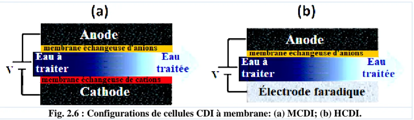 Fig. 2.6 : Configurations de cellules CDI à membrane: (a) MCDI; (b) HCDI.