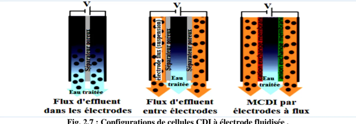 Fig. 2.7 : Configurations de cellules CDI à électrode fluidisée .