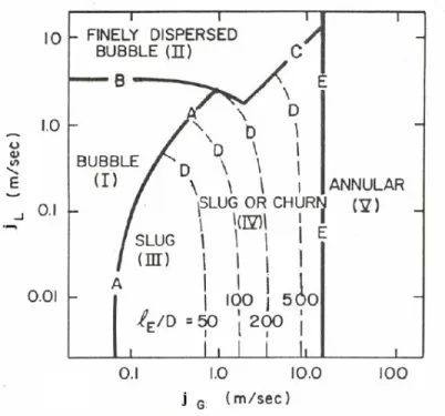 Figure 2.7 Carte d’´ ecoulement de Taitel et al. (1980), ´ ecoulement ascendant eau-air ; D = 50 mm.