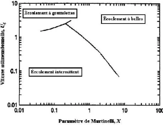 Figure 2.9 Carte de configurations d’´ ecoulements verticaux pour un faisceau de tubes compact (Pettigrew et Taylor (2003))