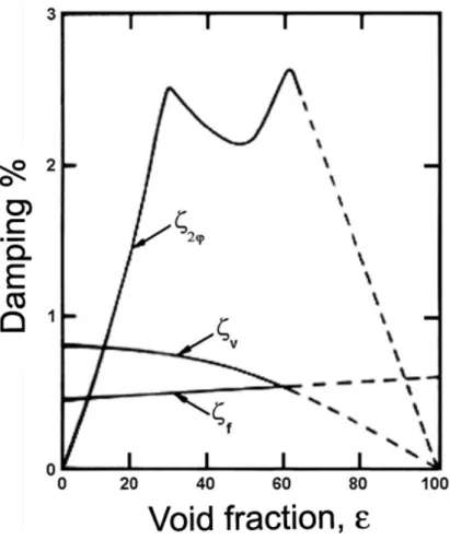 Figure 2.12 ´ Evolution des diff´ erents composants de l’amortissement avec le taux de vide (cf