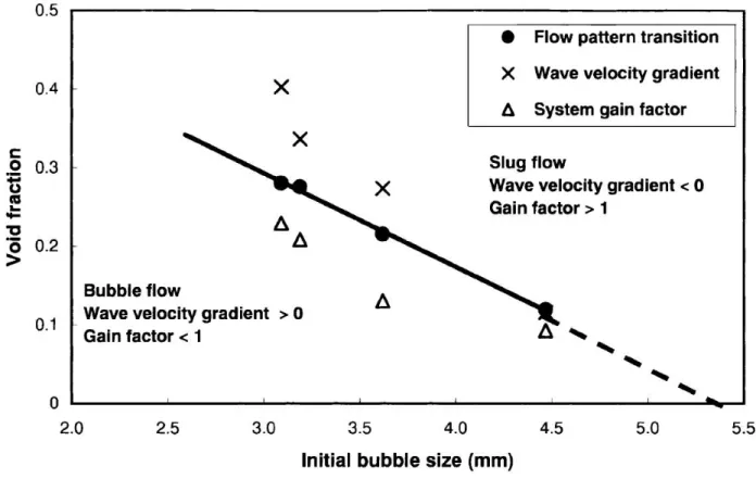 Figure 2.18 Taux de vide critiques pour diff´ erents diam` etres de bulles - Cheng et al