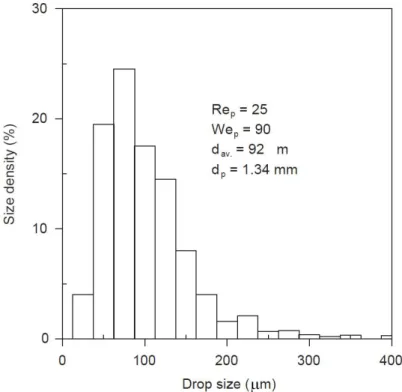 Figure 3.2 Distribution typique de taille de gouttes observ´ ee par Das et al. (2005) (similaire `