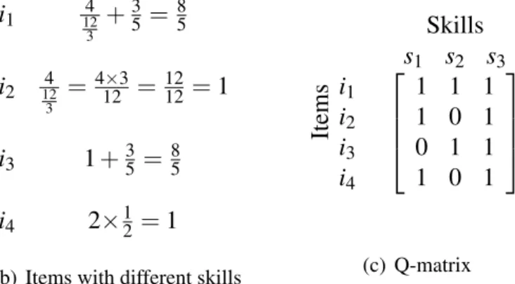 Figure 2.1 Four items and their corresponding Q-matrix