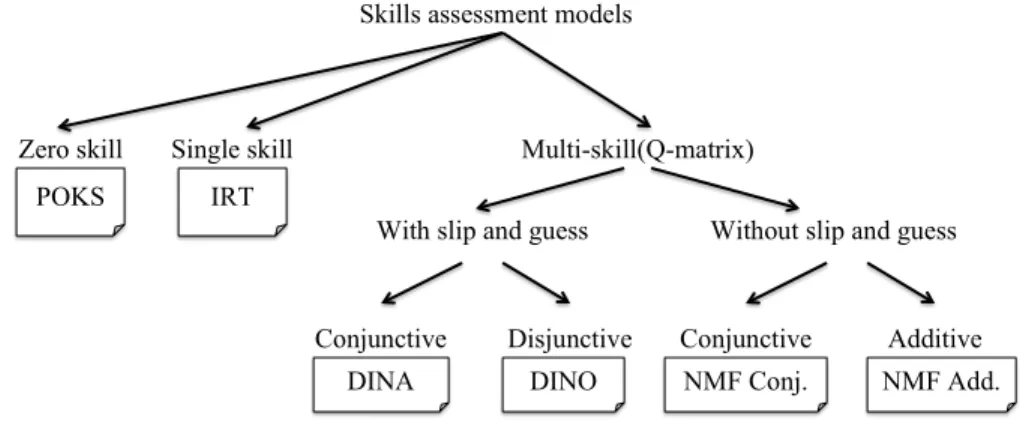 Figure 2.2 Skills assessment methods