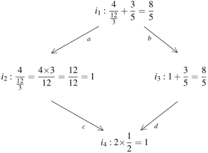 Figure 2.3 Partial Order Structure of 4 items