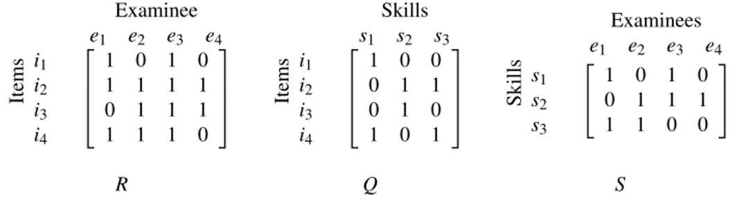 Figure 2.7 An example for Disjunctive model of Q-matrix