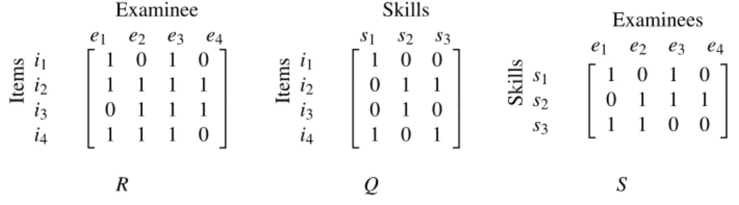 Figure 2.7 An example for Disjunctive model of Q-matrix