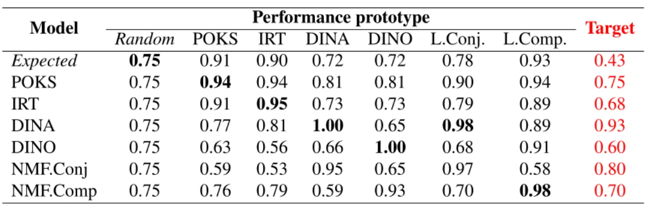 Table 3.1 Vector space of accuracy performances
