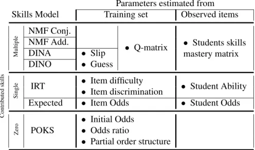 Table 3.2 Parameters of the predictive performance framework Parameters estimated from