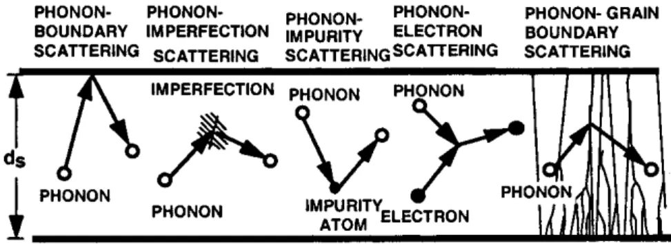 Figure 1.3 Different phonon scattering mechanisms that reduce the thermal conductivity of the medium, d s is the film thickness [51].