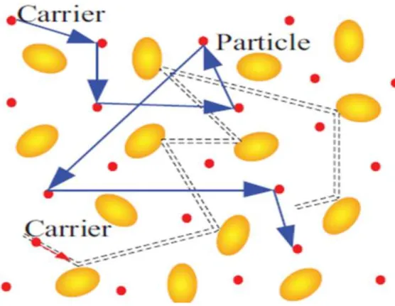 Figure 1.9 Schematic illustration of carrier-particle collision in a heterogeneous dispersion[80].