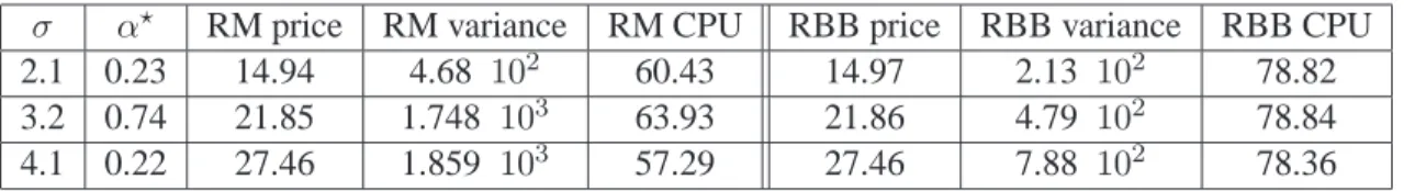 Table 4.2: Pseudo CEV model: Partial Lookback call price estimates by the Randomized Method (RM) and the Regular Brownian Bridge Method (RBB), CPU time given in second.