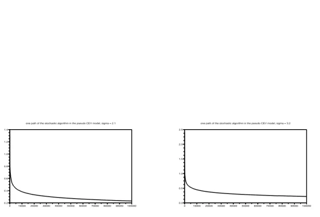 Figure 4.2: Paths of the stochastic algorithm in the pseudo CEV model for the Partial Lookback call option with ϑ = 2.1 (left) and ϑ = 4.1 (right).