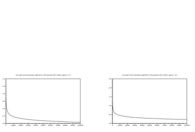 Figure 4.2: Paths of the stochastic algorithm in the pseudo CEV model for the Partial Lookback call option with ϑ = 2.1 (left) and ϑ = 4.1 (right).