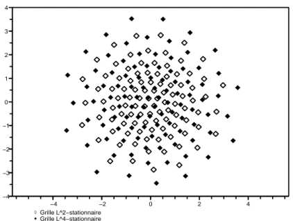 Figure 1.3: Grilles L r -stationnaires pour la