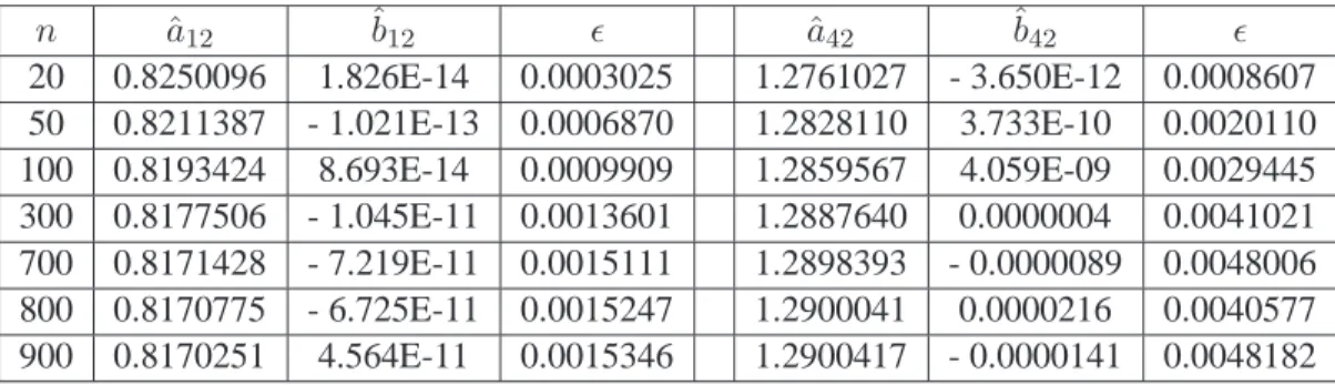Table 2.1 provides the regression coefficients we obtain for different values of n. We note that when n increases, the coefficients ˆa sr tend to the value