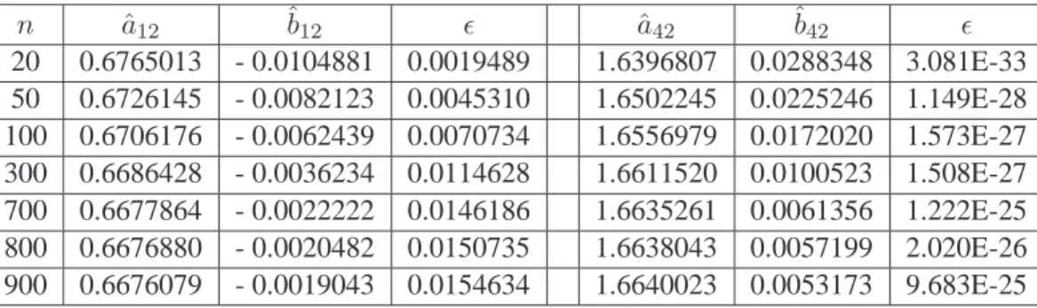 Table 2.2: Regression coefficients for exponential distribution.