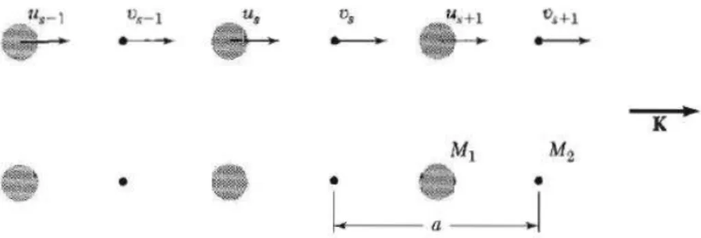 Figure 2.5: A chain of two atoms with different masses linked by springs with different constants [9]