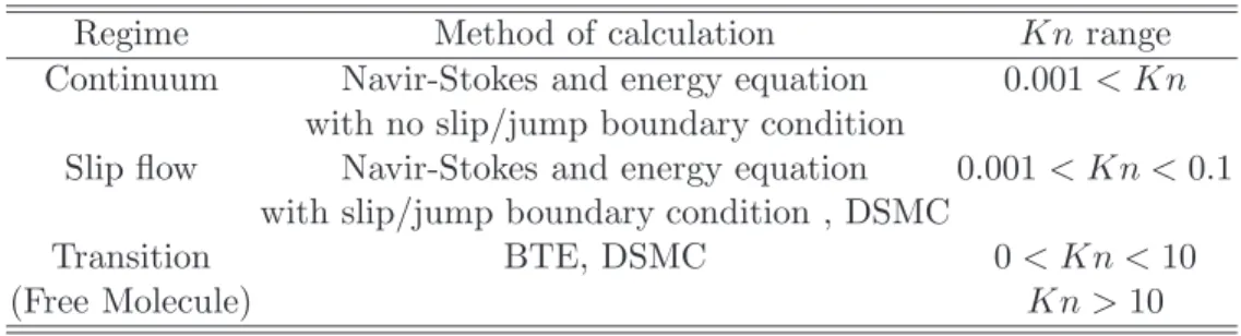 Table 2.1: Heat transfer based on Knudsen number [11]. Regime Method of calculation Kn range Continuum Navir-Stokes and energy equation 0.001 &lt; Kn