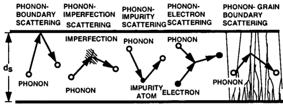 Figure 2.7: Different phonon scattering mechanisms that reduce the thermal conductivity of the medium [14].