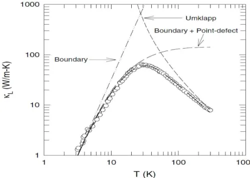 Figure 2.8: Thermal conductivity of CoSb 3 as a function of temperature. The dots and solid