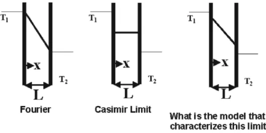 Figure 2.9: Schematic diagram qualitatively showing the temperature profiles under diffusive and ballistic phonon transport in steady sate condition [5].