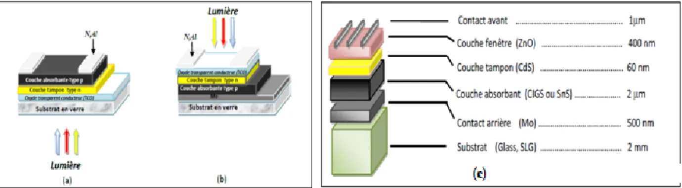 figure I.2  présente les deux configurations possibles pour la cellule solaire la structure standard d’une 