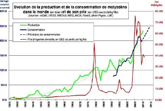 Figure .I.3: Evolution de la production, de la consommation et du prix du molybdène de 1925 à 2011 