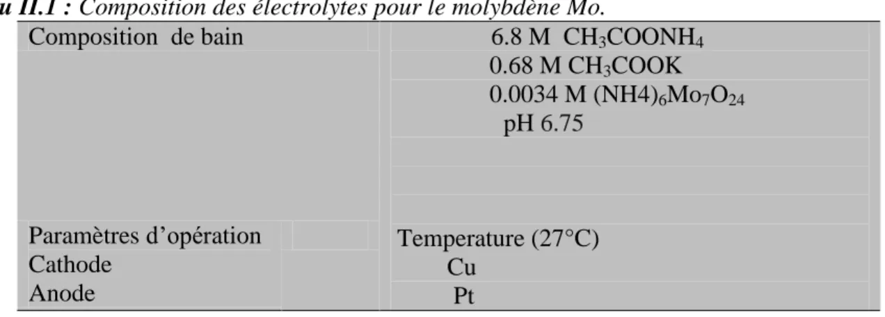 Tableau II.1 : Composition des électrolytes pour le molybdène Mo. 