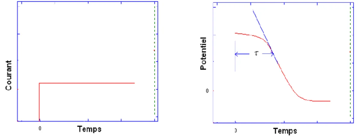 Figure II.8: Chronopotentiogramme à courant constant.  [5]