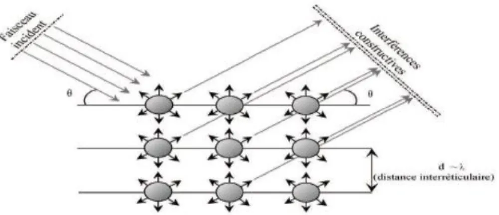 Figure II.9: Loi de Bragg donnant des directions où les interférences sont constructrices