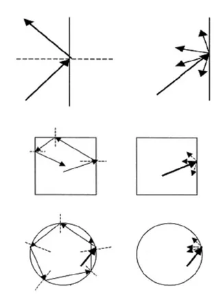 Figure 1.1 Conditions de r´ eflexion sp´ eculaires (gauche) et blanches (droite) pour trois types de g´ eom´ etries