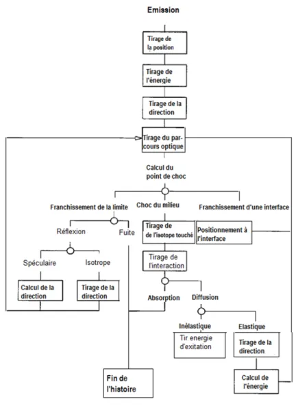 Figure 1.2 Simulation de l’histoire d’un neutron par la m´ ethode Monte-Carlo