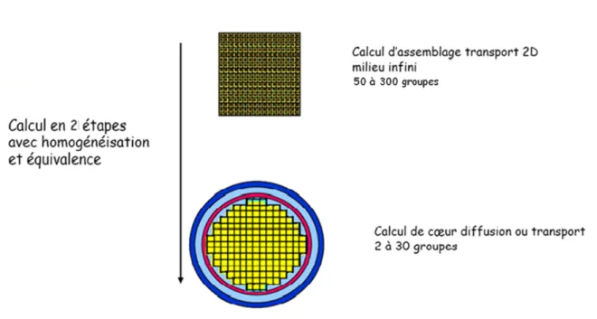 Figure 2.5 Sch´ ema de calcul standard