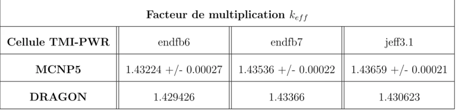 Tableau 3.2 Convergence du k ef f avec les biblioth` eques de sections efficaces