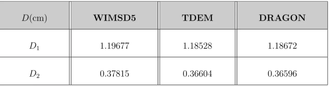 Tableau 3.4 Coefficients de diffusion condens´ es ` a deux groupes d’´ energie de la cellule TMI- TMI-PWR