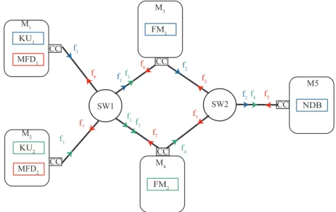 Figure 2.2 Système IMA : Exemple du FMS