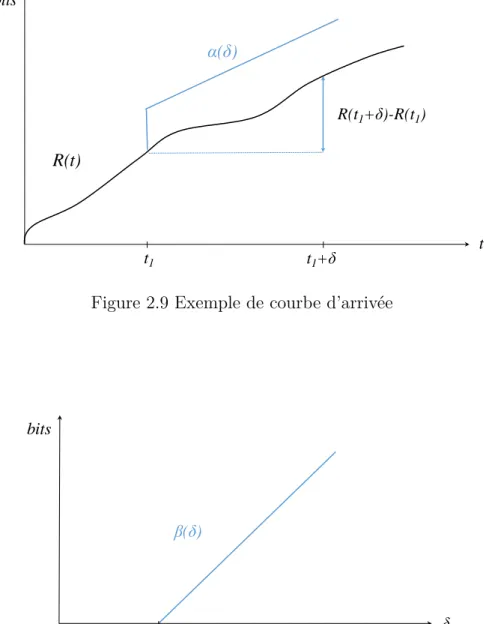 Figure 2.10 Exemple de courbe de service