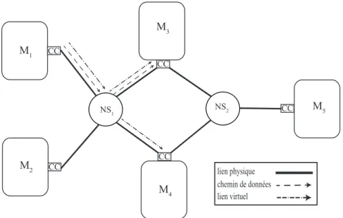 Figure 4.1 Exemple d’une architecture avionique