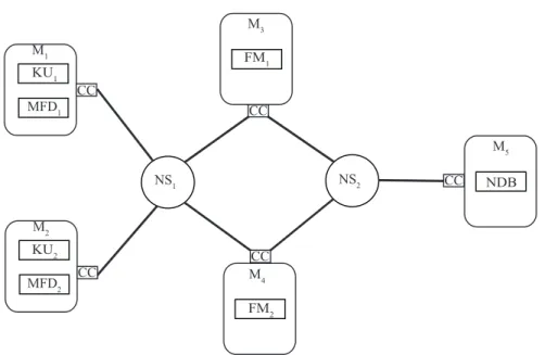 Figure 4.2 Un sous-système du système gestion de vol