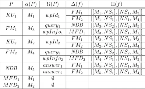 Tableau 4.1 Communication de la fonctionnalité func 1 P α(P ) Ω(P ) ∆(f ) Π(f ) KU 1 M 1 wpId 1 F M 1 [[M 1 , N S 1 ], [N S 1 , M 3 ]] F M 2 [[M 1 , N S 1 ], [N S 1 , M 4 ]] F M 1 M 3 query 1 NDB [[M 3 , N S 2 ], [N S 2 , M 5 ]] wpInf o 1 M F D 1 [[M 3 , N S 1 ], [N S 1 , M 1 ]] KU 2 M 2 wpId 2 F M 1 [[M 2 , N S 1 ], [N S 1 , M 3 ]] F M 2 [[M 2 , N S 1 ], [N S 1 , M 4 ]] F M 2 M 4 query 2 NDB [[M 4 , N S 2 ], [N S 2 , M 5 ]] wpInf o 2 M F D 2 [[M 4 , N S 1 ], [N S 1 , M 2 ]] NDB M 5 answer 1 F M 1 [[M 5 , N S 1 ], [N S 1 , M 3 ]] answer 2 F M 2 [[M 5 , N S 1 ], [N S 1 , M 4 ]] M F D 1 M 1 ∅ M F D 2 M 2 ∅