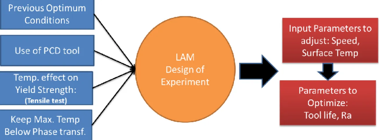 Figure 2.8 shows the approach used for the LAM experimentation. Process optimization is  essential since LAM does not always lead to better results [32]