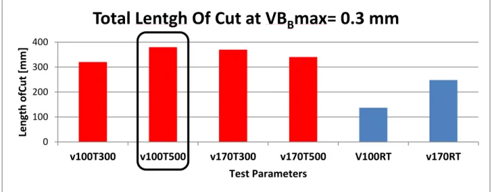 Figure 2.14-Effect of Laser Assisted Machining on the length of cut 