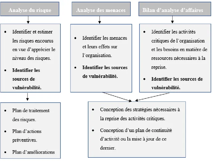 Figure 2.2 : Schéma synthétique des trois mécanismes d’analyse utilisés dans le domaine de la  gestion des risques et la gestion de la continuité