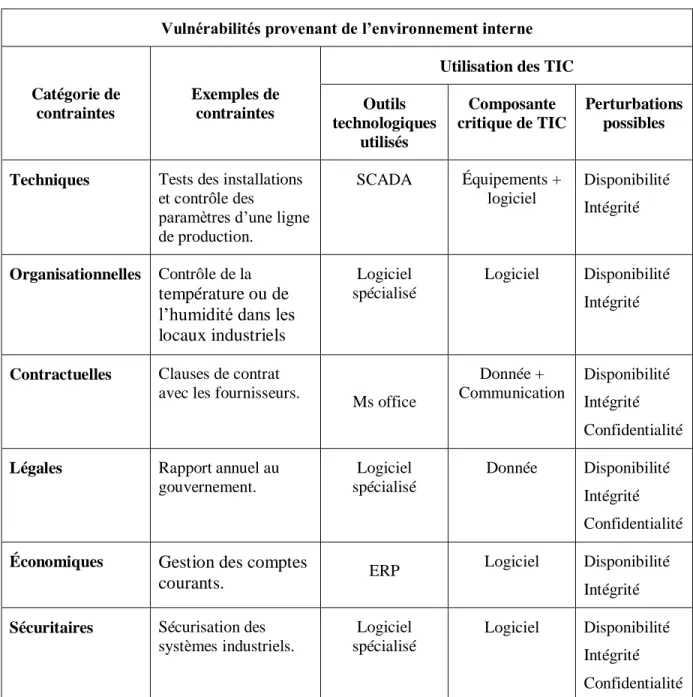Tableau 4.4 : Exemple d’un profil des vulnérabilités à l’interne  Vulnérabilités provenant de l’environnement interne