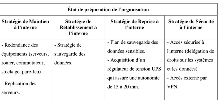 Tableau 4.5 : Exemple récapitulatif des stratégies mises en place pour renforcer l’état de  préparation de l’organisation 