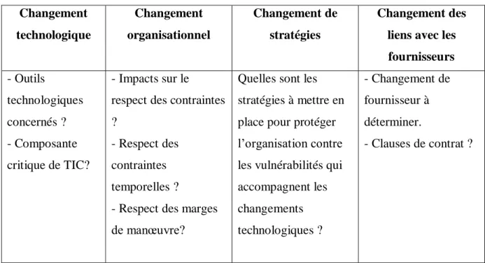 Tableau 4.7: Les changements techniques, organisationnels, de stratégies et des liens avec les  fournisseurs lors d’un changement technologique 